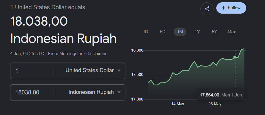 Rupiah 18 ribu per dolar AS